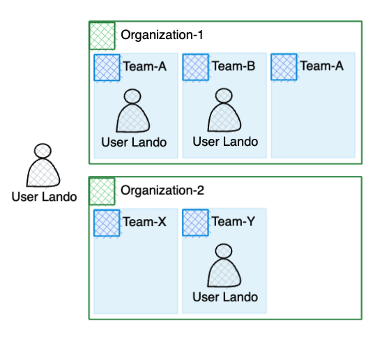 A user can be in multiple orgs and multiple groups A user in multiple groups and multiple organizations.
